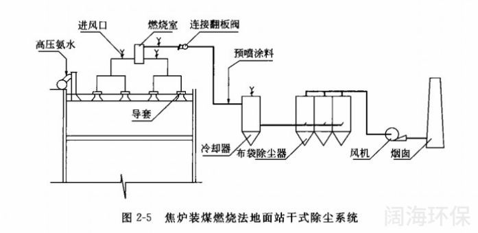 焦?fàn)t裝煤燃燒法地面站干式除塵系統(tǒng) 焦?fàn)t裝煤燃燒法地面站干式除塵系統(tǒng)