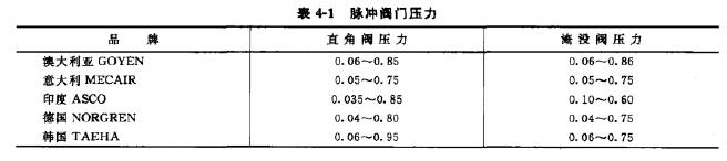 脈沖閥門壓力 脈沖閥門壓力