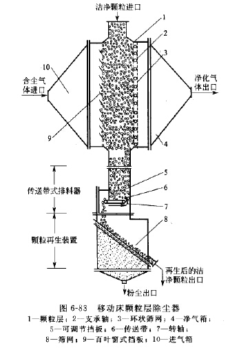 移動床顆粒層除塵器