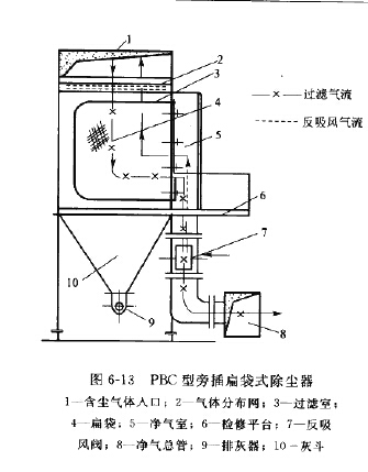 PBC型旁插扁袋式除塵器結(jié)構(gòu)